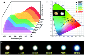 Graphical abstract: High color rendering indices of white light-emitting diodes based on environmentally friendly carbon and AIZS nanoparticles