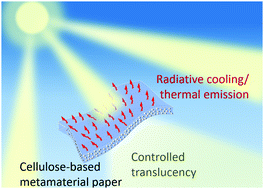 Graphical abstract: Transparent nanocellulose metamaterial enables controlled optical diffusion and radiative cooling