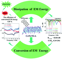 Graphical abstract: General strategy for fabrication of N-doped carbon nanotube/reduced graphene oxide aerogels for dissipation and conversion of electromagnetic energy