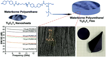 Graphical abstract: Bioinspired ultra-thin polyurethane/MXene nacre-like nanocomposite films with synergistic mechanical properties for electromagnetic interference shielding