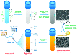 Graphical abstract: In situ growth of Au–Ag bimetallic nanorings on optical fibers for enhanced plasmonic sensing