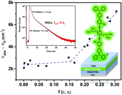 Graphical abstract: A hybridized local and charge transfer excited state for solution-processed non-doped green electroluminescence based on oligo(p-phenyleneethynylene)
