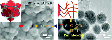 Graphical abstract: Chemically bonding BaTiO3 nanoparticles in highly filled polymer nanocomposites for greatly enhanced dielectric properties