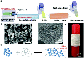 Graphical abstract: Continuous dry–wet spinning of white, stretchable, and conductive fibers of poly(3-hydroxybutyrate-co-4-hydroxybutyrate) and ATO@TiO2 nanoparticles for wearable e-textiles