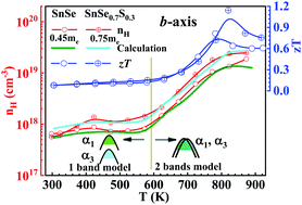 Graphical abstract: The unique evolution of transport bands and thermoelectric performance enhancement by extending low-symmetry phase to high temperature in tin selenide
