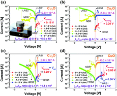 Graphical abstract: An electroforming-free mechanism for Cu2O solid-electrolyte-based conductive-bridge random access memory (CBRAM)