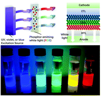 Graphical abstract: Colloidal quantum dot hybrids: an emerging class of materials for ambient lighting