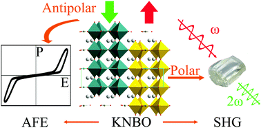 Graphical abstract: Lead-free polar borate crystal K3Nb3B2O12: a novel antiferroelectric structure type