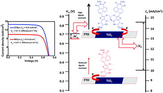 Graphical abstract: Enhancement in the solar efficiency of a dye-sensitized solar cell by molecular engineering of an organic dye incorporating N-alkyl-attached 1,8-naphthalamide derivative