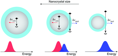 Graphical abstract: Size-dependent critical transition in the origin of light emission from core–shell Si–SiO2 nanoparticles
