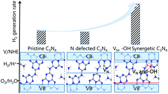 Graphical abstract: Synergetic defects boost charge separation in CN for enhanced photocatalytic water splitting
