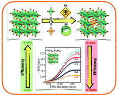 Graphical abstract: Understanding the role of Sn substitution and Pb-□ in enhancing the optical properties and solar cell efficiency of CH(NH2)2Pb1−x−ySnx□yBr3