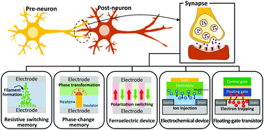 Graphical abstract: Emerging memory devices for artificial synapses