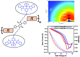 Graphical abstract: Iron-coordinating π-conjugated semiconducting polymer: morphology and charge transport in organic field-effect transistors