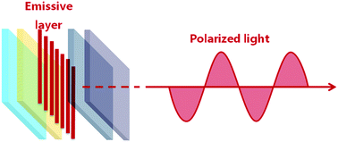 Graphical abstract: Solution-processed polarized light-emitting diodes