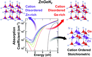 Graphical abstract: Combinatorial investigation of structural and optical properties of cation-disordered ZnGeN2