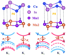 Graphical abstract: Electrical control of the valley degree of freedom in 2D ferroelectric/antiferromagnetic heterostructures