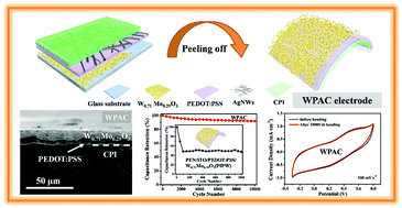 Graphical abstract: An “inverted load” strategy to fabricate interface-optimized flexible electrodes with superior electrochemical performance and ultrastability