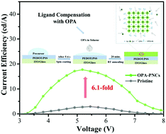 Graphical abstract: Enhanced stability and performance of light-emitting diodes based on in situ fabricated FAPbBr3 nanocrystals via ligand compensation with n-octylphosphonic acid