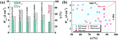 Graphical abstract: Giant energy storage efficiency and high recoverable energy storage density achieved in K0.5Na0.5NbO3-Bi(Zn0.5Zr0.5)O3 ceramics