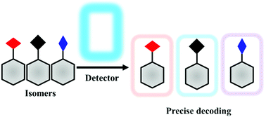 Graphical abstract: A tubular luminescent framework: precise decoding of nitroaniline isomers and quantitative detection of traces of benzaldehyde in benzyl alcohol