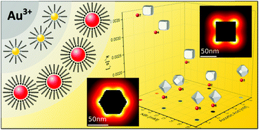 Graphical abstract: Additive-controlled synthesis of monodisperse single crystalline gold nanoparticles: interplay of shape and surface plasmon resonance