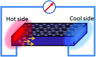 Graphical abstract: Nanorods of a novel highly conductive 2D metal–organic framework based on perthiolated coronene for thermoelectric conversion