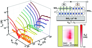 Graphical abstract: An in-plane WSe2 p–n homojunction two-dimensional diode by laser-induced doping