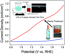 Graphical abstract: Candle flame-treatment as an effective strategy to enhance the photoelectrochemical properties of Ti-doped hematite thin films