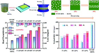 Graphical abstract: Layer-structured BaTiO3/P(VDF–HFP) composites with concurrently improved dielectric permittivity and breakdown strength toward capacitive energy-storage applications
