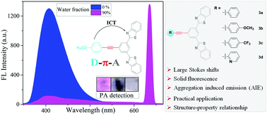 Graphical abstract: Rational design and synthesis of Y-shaped fluorophores with multifarious emission properties and their application in the sensitive detection of PA