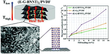 Graphical abstract: Enhanced through-plane thermal conductivity in Polymer nanocomposites by constructing graphene-supported BN nanotubes