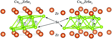 Graphical abstract: Specific features of the electronic and crystal structure of CuxZrSe2 (0 < x ≤ 0.3)