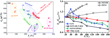 Graphical abstract: Advances in the modification of the contradictory relationship between piezoelectricity and Curie temperature: simultaneous realization of large piezoelectricity and high Curie temperature in potassium sodium niobate-based ferroelectrics