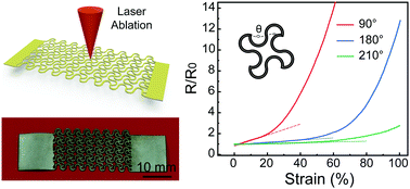 Graphical abstract: Strain-invariant conductance in an elastomeric nanocomposite mesh conductor for stretchable electronics