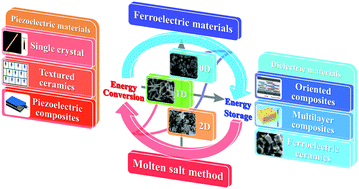 Graphical abstract: A construction strategy of ferroelectrics by the molten salt method and its application in the energy field