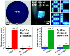 Graphical abstract: High-performance transparent conductive pyrolyzed carbon (Py-C) ultrathin film
