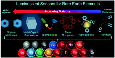 Graphical abstract: Materials for the photoluminescent sensing of rare earth elements: challenges and opportunities