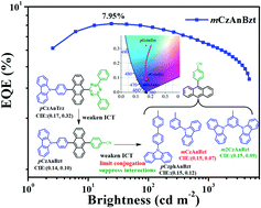 Graphical abstract: Molecular engineering of anthracene-based emitters for highly efficient nondoped deep-blue fluorescent OLEDs