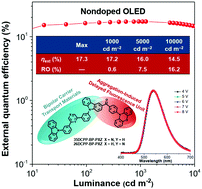 Graphical abstract: Efficient aggregation-induced delayed fluorescent materials based on bipolar carrier transport materials for the fabrication of high-performance nondoped OLEDs with very small efficiency roll-off