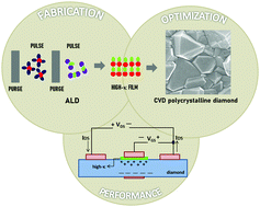 Graphical abstract: Atomic layer deposition of high-κ layers on polycrystalline diamond for MOS devices: a review