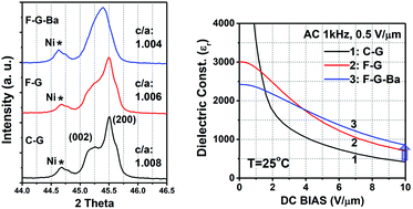 Graphical abstract: Correlation between tetragonality (c/a) and direct current (dc) bias characteristics of BaTiO3-based multi-layer ceramic capacitors (MLCC)