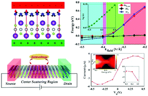 Graphical abstract: Emerging negative differential resistance effects and novel tunable electronic behaviors of the broken-gap KAgSe/SiC2 van der Waals heterojunction