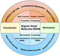 Graphical abstract: Organic small molecule-based RRAM for data storage and neuromorphic computing