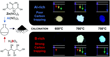 Graphical abstract: Rare-earth-free zinc aluminium borate white phosphors for LED lighting