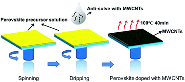 Graphical abstract: Carbon-based HTL-free modular perovskite solar cells with improved contact at perovskite/carbon interfaces
