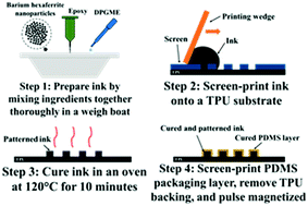 Graphical abstract: Screen-printable and stretchable hard magnetic ink formulated from barium hexaferrite nanoparticles