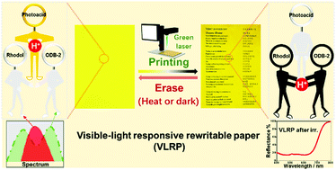 Graphical abstract: A high-performance visible laser rewritable black paper