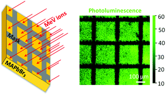 Graphical abstract: Photoluminescence enhancement and high accuracy patterning of lead halide perovskite single crystals by MeV ion beam irradiation