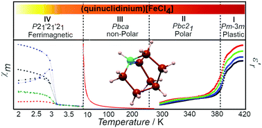 Graphical abstract: Temperature evolution of (quinuclidinium)[FeCl4]: a plastic/polar magnetic hybrid compound with a giant dielectric constant
